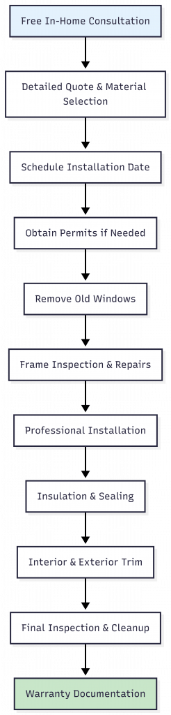 Step-by-step window replacement process from consultation to completion for Monarch Contractors in Pennsylvania and New Jersey