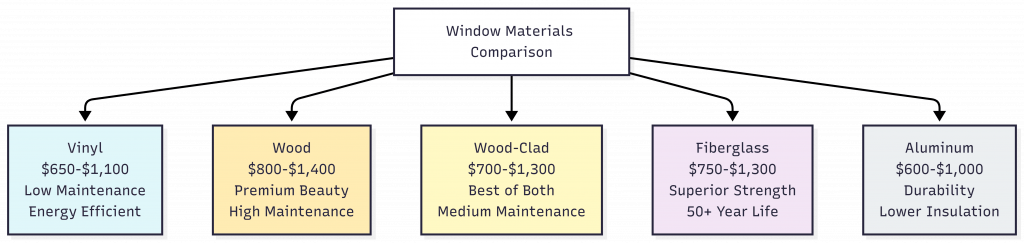 Comparison of window frame materials including vinyl, wood, wood-clad, fiberglass, and aluminum with pricing and key features for PA and NJ homeowners