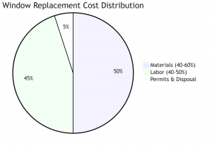 Diagram showing window replacement cost distribution: materials 40-60%, labor 40-50%, additional costs 10-15%