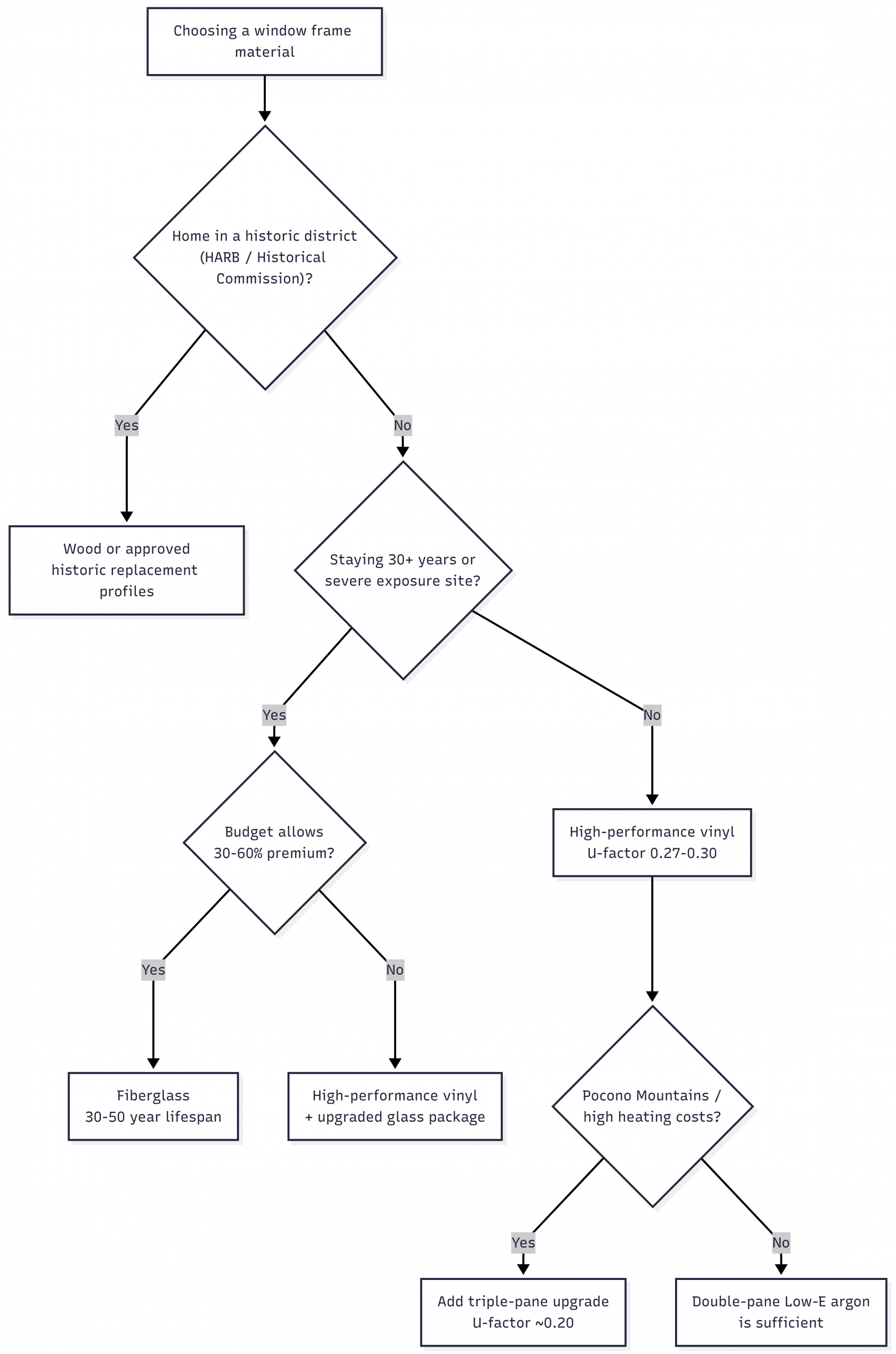 Decision flowchart for choosing between vinyl, wood, and fiberglass window frames based on home type and budget